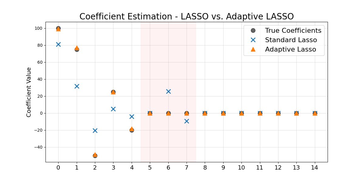 Coefficient estimates from LASSO and Adaptive LASSO compared with the true values
