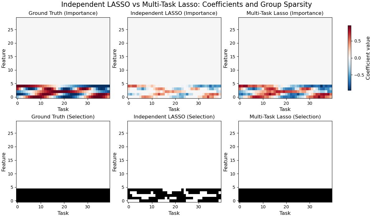 Coefficient heatmaps and selection masks for independent and multi-task LASSO