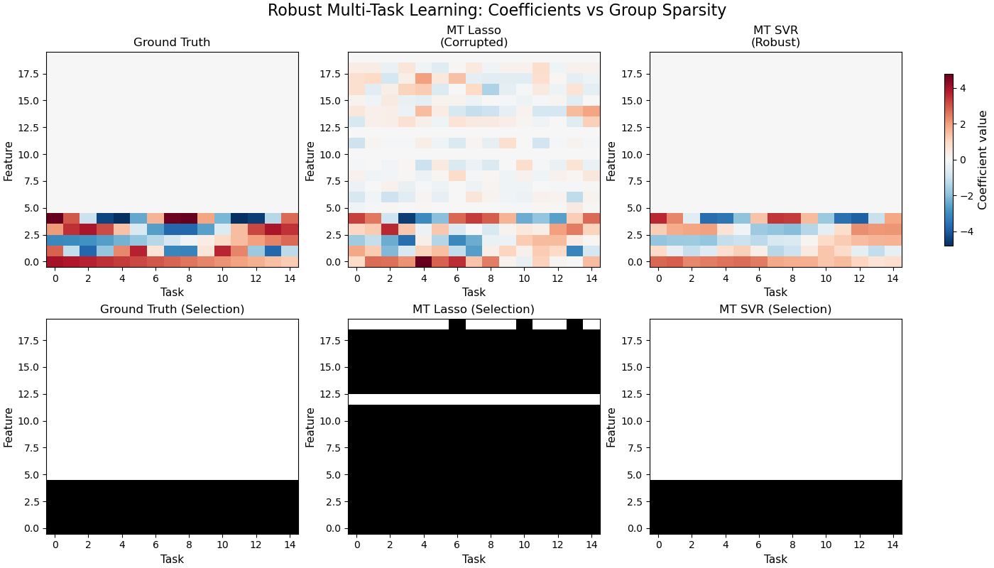Coefficient heatmaps and selection masks for multi-task LASSO and multi-task SVR
